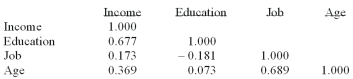 <strong>The following correlations were computed as part of a multiple regression analysis that used education, job, and age to predict income. Which is the dependent variable?</strong> A) Income B) Age C) Education D) Job E) None of these statements are correct