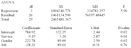 <strong>A manager at a local bank analyzed the relationship between monthly salary and three independent variables: length of service (measured in months), gender (0 = female, 1 = male) and job type (0 = clerical, 1 = technical). The following ANOVA summarizes the regression results: Based on the ANOVA, the multiple coefficient of determination is</strong> A) 5.957% B) 59.3% C) 40.7% D) cannot be computed