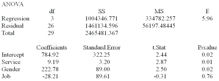 <strong>A manager at a local bank analyzed the relationship between monthly salary and three independent variables: length of service (measured in months), gender (0 = female, 1 = male) and job type (0 = Clerical, 1 = technical). The following ANOVA summarizes the regression results: Based on the ANOVA and a 0.05 significance level, the global null hypothesis test of the multiple regression model</strong> A) Will be rejected and conclude that monthly salary is related to all of the independent variables B) Will be rejected and conclude that monthly salary is related to at least one of the independent variables. C) Will not be rejected. D) Will show a high multiple coefficient of determination