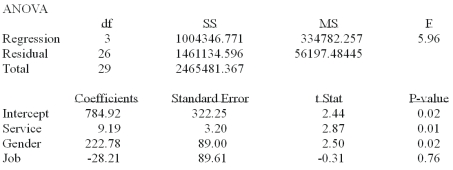 <strong>A manager at a local bank analyzed the relationship between monthly salary and three independent variables: length of service (measured in months), gender (0 = female, 1 = male) and job type (0 = Clerical, 1 = technical). The following ANOVA summarizes the regression results: Based on the hypothesis tests for the individual regression coefficients,</strong> A) All the regression coefficients are not equal to zero. B) job is the only significant variable in the model C) Only months of service and gender are significantly related to monthly salary. D) service is the only significant variable in the model