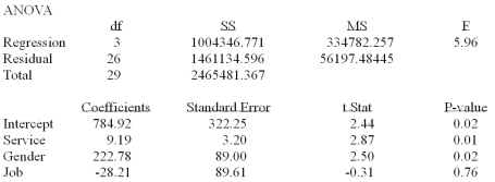 <strong>A manager at a local bank analyzed the relationship between monthly salary and three independent variables: length of service (measured in months), gender (0 = female, 1 = male) and job type (0 = Clerical, 1 = technical). The following ANOVA summarizes the regression results: The results for the variable gender show that</strong> A) males average $222.78 more than females in monthly salary B) females average $222.78 more than males in monthly salary C) gender is not related to monthly salary D) Gender and months of service are correlated.