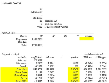 <strong> The information above is from the multiple regression analysis computer output for 28 teams in Major League Baseball. The model is designed to predict wins using attendance, payroll, batting average, home runs, stolen bases, errors, and team ERA. The t-value computed for testing the coefficient Batg. Avg. is:</strong> A) 112.991 B) 2.086 C) 7.438 D) 2.832 E) -1.593