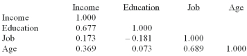 <strong>The following correlations were computed as part of a multiple regression analysis that used education, job, and age to predict income. Which independent variable has the strongest association with the dependent variable?</strong> A) Income B) Age C) Education D) Job E) None of these statements are correct