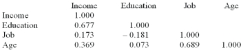 <strong>The following correlations were computed as part of a multiple regression analysis that used education, job, and age to predict income. Which independent variable has the weakest association with the dependent variable?</strong> A) Income B) Age C) Education D) Job E) None of these statements are correct