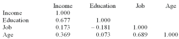 <strong>The following correlations were computed as part of a multiple regression analysis that used education, job, and age to predict income. What is this table called?</strong> A) Net regression coefficients B) Coefficients of nondetermination C) Analysis of variance D) Correlation matrix E) None of these statements are correct