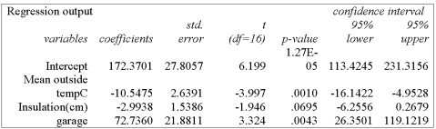 <strong>The following summary is from home heating costs, using mean outside temperature as X<sub>1 </sub>the number of centimetres of insulation as X<sub>2</sub>, and the presence of a garage as X<sub>3</sub>. Is the presence of the independent variable garage significant in predicting heating costs, when tested at the 0.05 level of significance? </strong> A) Since the p-value is less than the level of significance, the null hypothesis is rejected, and so the garage should be included in the analysis. B) Since the p-value is less than the level of significance, the null hypothesis is accepted, and so the garage should not be included in the analysis. C) Since the p-value is more than the level of significance, the null hypothesis is accepted, and so the garage should not be included in the analysis. D) Since the p-value is more than the level of significance, the null hypothesis is rejected, and so the garage should be included in the analysis.