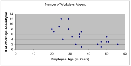<strong>Given the scatter diagram below, that shows the number of workdays absent per year based on the age of the employees, which of the following statements are true? </strong> A) There is clearly no relationship whatsoever between an employee's age and the number of workday absences that they take. B) There is a single but strong outlier in this data set. C) There appears to be an inverse relationship between the two variables D) A & B are true E) B & C are true