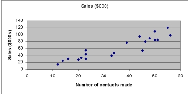 <strong>Data is collected from 20 sales people in order to verify that the more contacts made with potential clients, the greater the sales volume. A scatter diagram of the collected information is shown below. Looking at this scatter diagram you determine:</strong> A) There is clearly no relationship between the number of sales contacts made and the sales earned. B) There is a moderate but inverse relationship between the two variables C) There is a moderate and direct relationship between the two variables D) The Sales ($000s) is the independent variable E) C & D are true