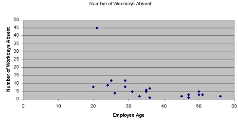 <strong>Given the scatter diagram below, that shows the number of workdays absent per year based on the age of the employees, which of the following statements are true? </strong> A) There is clearly no relationship whatsoever between an employee's age and the number of workday absences that they take. B) There is a single but strong outlier in this data set. C) In analyzing this data, you may wish to remove the one point that doesn't fit with all the others before continuing your analysis. D) A & B are true E) B & C are true