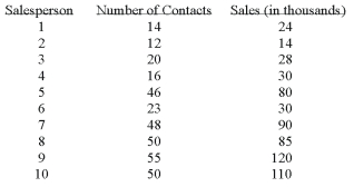 <strong>A sales manager for an advertising agency believes there is a relationship between the number of contacts and the amount of the sales. To verify this believe, the following data was collected: What is the dependent variable?</strong> A) Salesperson B) Number of contacts C) Amount of sales D) All the choices are correct E) None of the choices are correct