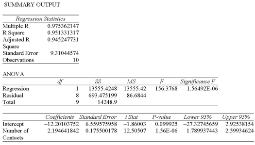 <strong>A sales manager for an advertising agency believes there is a relationship between the number of contacts and the amount of the sales. To verify this believe, the following data was collected: What is the dependent variable?</strong> A) Salesperson B) Number of contacts C) Amount of sales D) All the choices are correct E) None of the choices are correct
