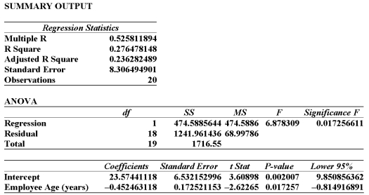 <strong>Information was collected from employee records to determine whether there is an association between an employee's age and the number or workdays they miss. Excel results are summarized Below: From this printout you determine:</strong> A) The y-intercept of 23 makes no sense B) For each additional year of age, we can expect the number of days of absence to increase by 0.45 days C) For each additional year of age, we can expect the number of days of absence to decrease by 0.45 days D) A & B are true E) A & C are true