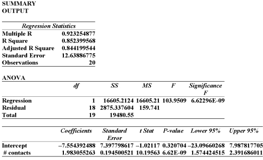 <strong>Data is collected from 20 sales people in order to verify that the more contacts made with potential clients, the greater the sales volume. The Excel printout is shown below. This model predicts that with 25 sales contacts, sales will be:</strong> A) $49 576 B) $42 022 C) $190 843 D) $19 429 E) $16 605