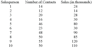 <strong>A sales manager for an advertising agency believes there is a relationship between the number of contacts and the amount of the sales. To verify this believe, the following data was collected: What is the slope of the linear equation?</strong> A) -12.201 B) 12.201 C) 2.1946 D) -2.1946 E) None of the choices are correct