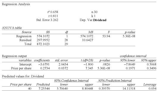 <strong>We have collected price per share and dividend information from a sample of 30 companies. The y-intercept in this instance suggests:</strong> A) For each additional dollar in stock price, we can anticipate an additional $2.73 in dividend B) For each additional dollar in stock price, we can anticipate a drop of $2.41 in dividend C) When the stock price is zero, we can anticipate a dividend of $0.27. This value, however, makes no sense D) When the stock price is zero, we can anticipate a dividend of $-3.68. This value, however, makes no sense E) When the dividends are zero, we can anticipate a negative share price