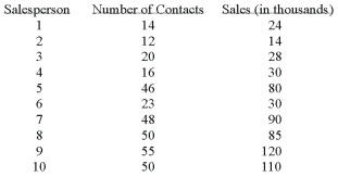 <strong>A sales manager for an advertising agency believes there is a relationship between the number of contacts and the amount of the sales. To verify this belief, the following data was collected: What is the regression equation?</strong> A) Y' = 2.1946 - 12.201X B) Y' = -12.201X + 2.1946X C) Y' = 12.201 + 2.1946X D) Y' = 2.1946 + 12.201X E) None of the choices are correct