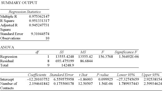 <strong>A sales manager for an advertising agency believes there is a relationship between the number of contacts and the amount of the sales. To verify this belief, the following data was collected: What is the regression equation?</strong> A) Y' = 2.1946 - 12.201X B) Y' = -12.201X + 2.1946X C) Y' = 12.201 + 2.1946X D) Y' = 2.1946 + 12.201X E) None of the choices are correct