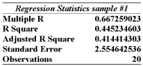 <strong>Information was collected from employee records to determine whether there is an association between an employee's age and the number or workdays they miss. Partial excel results are Summarized below from two different samples: Given this information alone, would you decide to continue with the regression analysis for sample #1 or #2 or both?</strong> A) Continue with both samples, because the sample sizes are over 15 B) Continue with sample #1 because the multiple r value is larger than that of sample #2 C) Continue with sample #2 because the multiple r value is larger than that of sample #1 D) Don't continue with either sample, because the standard error values are more than 2 E) Don't continue with either sample, because the sample sizes are too small to be of use