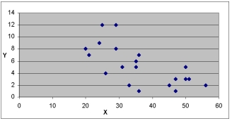 <strong>Use the scatter diagrams to verify which statements are correct: Chart A Chart B Chart C </strong> A) The variables in Chart A have a strong positive correlation B) The variables in Chart C have a strong positive correlation C) The variables in Chart B have a negative correlation D) Charts A & B have no obvious outliers E) None of the choices are correct