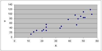 <strong>Use the scatter diagrams to verify which statements are correct: Chart A Chart B Chart C </strong> A) The variables in Chart A have a strong positive correlation B) The variables in Chart C have a strong positive correlation C) The variables in Chart B have a negative correlation D) Charts A & B have no obvious outliers E) None of the choices are correct
