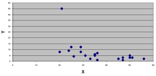 <strong>Use the scatter diagrams to verify which statements are correct: Chart A Chart B Chart C </strong> A) The variables in Chart A have a strong positive correlation B) The variables in Chart C have a strong positive correlation C) The variables in Chart B have a negative correlation D) Charts A & B have no obvious outliers E) None of the choices are correct