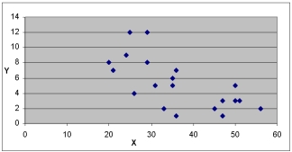Use the scatter diagrams to verify which statements are correct: Chart A Chart B Chart C