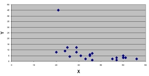Use the scatter diagrams to verify which statements are correct: Chart A Chart B Chart C