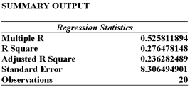 Information was collected from employee records to determine whether there is an association between an employee's age and the number or workdays they miss. Partial excel results are summarized below: Given this information alone, would you decide to continue with the regression analysis?