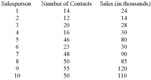 A sales manager for an advertising agency believes there is a relationship between the number of contacts and the amount of the sales. To verify this believe, the following data was collected: What is the value of the standard error of estimate?