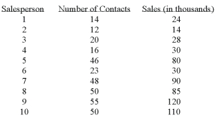 A sales manager for an advertising agency believes there is a relationship between the number of contacts and the amount of the sales. To verify this belief, the following data was collected: This model predicts that with 25 sales contacts, sales will be: