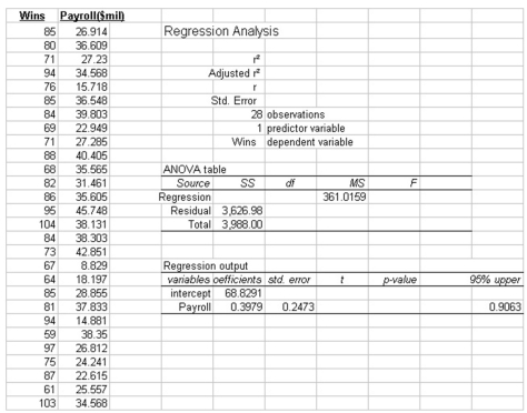 The partial megastat output below is regression analysis of the relationship between annual payroll and number of wins in a season for 28 teams in professional sports. The purpose of the analysis is to predict the number of wins when given an annual payroll in $millions. Although technically not a sample, the baseball data below will be treated as a convenience sample of all major league professional sports. Refer to the printout above. How many degrees of freedom for Residual (Error)?