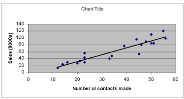 Consider the following scatter plot and regression line. At x = 33, the residual (error term) is