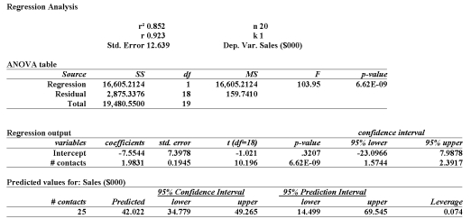 Data is collected from 20 sales people in order to verify that the more contacts made with potential clients, the greater the sales volume. The MegaStat printout is shown below. (or use the excel file #contacts and sales n = 20 data only) Determine the 95% prediction interval for Sales when 25 contacts are made