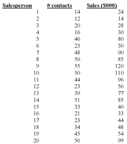 Determine the 95% confidence interval for Sales when 25 contacts are made.