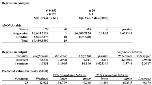 Determine the 95% confidence interval for Sales when 25 contacts are made.