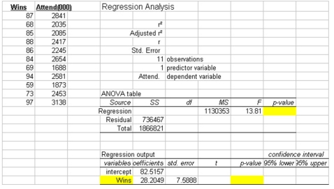 The partial megastat output below is regression analysis of the relationship between attendance and number of wins in a season for a sample of 11 teams in professional sports. The purpose of the analysis is to predict annual attendance (000) when given the number of wins. Refer to the printout above. The Sum of Squares Regression is:
