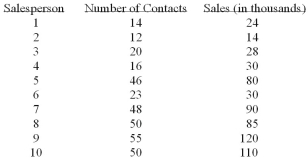 A sales manager for an advertising agency believes there is a relationship between the number of contacts and the amount of the sales. To verify this belief, the following data was collected: The 95% confidence interval for 30 calls is