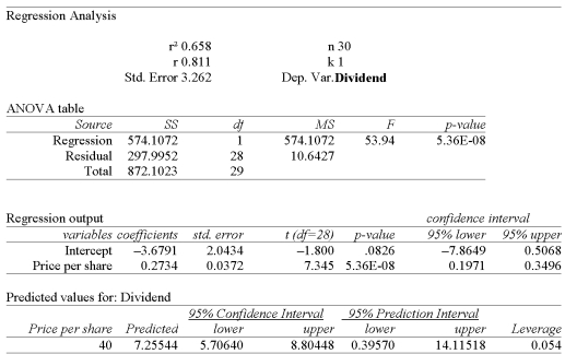 We have collected price per share and dividend information from a sample of 30 companies. Determine the 95% confidence interval for Dividends when the stock price is $40 per share: