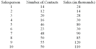 A sales manager for an advertising agency believes there is a relationship between the number of contacts and the amount of the sales. To verify this believe, the following data was collected: The 95% prediction interval for a particular person making 30 calls is:
