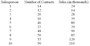 A sales manager for an advertising agency believes there is a relationship between the number of contacts and the amount of the sales. To verify this belief, the following data was collected: The SS total is:
