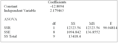 What is the correlation coefficient?  