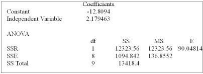 Using a 95% significance level, what is the critical value for the F-statistic?