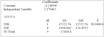   The regression analysis can be summarized as follows: