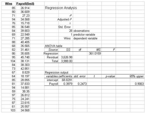 The partial megastat output below is regression analysis of the relationship between annual payroll and number of wins in a season for 28 teams in professional sports. The purpose of the analysis Is to predict the number of wins when given an annual payroll in $millions. Although technically not a sample, the baseball data below will be treated as a convenience sample of all major league professional sports. Refer to the printout above. The critical value of F, at the 5%level of significance, to be used in the global test of the model is: (Choose closest)