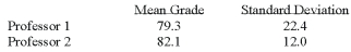 <strong>Two accounting professors decided to compare the variation of their grading procedures. To accomplish this they each graded the same 10 exams with the following results: Using Excel to assist in the comparison, what test would be used?</strong> A) ANOVA: Single Factor B) ANOVA: Two-Factor with Replication C) F-Test Two Sample for Variances D) t-Test: Paired Two Sample for Means E) We need the raw data in order to use the F-test in Excel