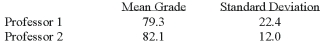 <strong>Two accounting professors decided to compare the variation of their grading procedures. To accomplish this they each graded the same 10 exams with the following results: What is H0?</strong> A) ?<sup>2</sup><sub>1</sub>= ?<sup> 2</sup><sub>2</sub> B) ?<sup>2</sup> <sub>1</sub> ? ?<sup> 2</sup><sub>2</sub> C) µ1 = µ2 D) µ1 ? µ2 E) None of these statements are true