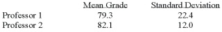 <strong>Two accounting professors decided to compare the variation of their grading procedures. To accomplish this they each graded the same 10 exams with the following results: What is H1?</strong> A) ?<sup>2</sup> <sub>1</sub> = ? <sup>2</sup><sub>2</sub> B) ?<sup>2</sup><sub>1</sub> ? ?<sup> 2</sup><sub>2</sub> C) µ1 = µ2 D) µ1 ? µ2 E) None of these statements are true