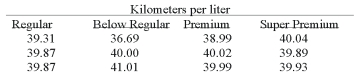 <strong>Suppose that an automobile manufacturer designed a radically new lightweight engine and wants to recommend the grade of gasoline to use. The four grades are: below regular, regular, premium, and super premium. The test car made three trial runs on the test track using each of the four grades. Assuming any grade can be used at the 0.05 level, what is the critical value of F using 0.05 level of significance? </strong> A) 1.96 B) 4.07 C) 2.33 D) 12.00 E) None of these statements are true