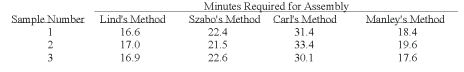 <strong>Several employees have submitted different methods of assembling a product. Sample data for each method are: How many treatments are there?</strong> A) 3 B) 4 C) 12 D) 0 E) None of these statements are true