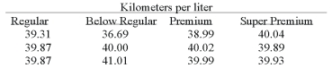 <strong>Suppose that an automobile manufacturer designed a radically new lightweight engine and wants to recommend the grade of gasoline to use. The four grades are: below regular, regular, premium, and super premium. The test car made three trial runs on the test track using each of the four grades. Is there a difference in the performance between the four grades of gas? If you were to use Excel to assist in your solution to this problem, which test would you use?</strong> A) ANOVA: Single Factor B) ANOVA: Two-Factor with Replication C) ANOVA: Two-Factor without Replication D) F-Test Two Sample for Variances E) t-Test: Paired Two Sample for Means
